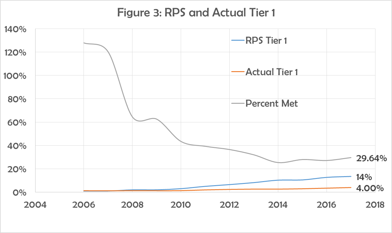 Figure 3 - RPS versus Tier 1.png