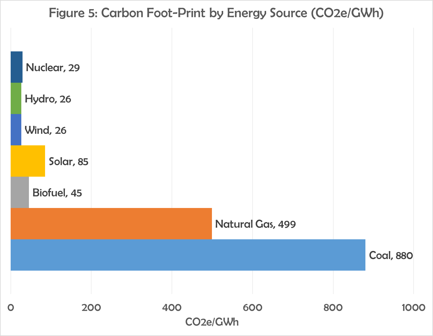 Figure 5 - Carbon Foot-Print by Energy Source.png