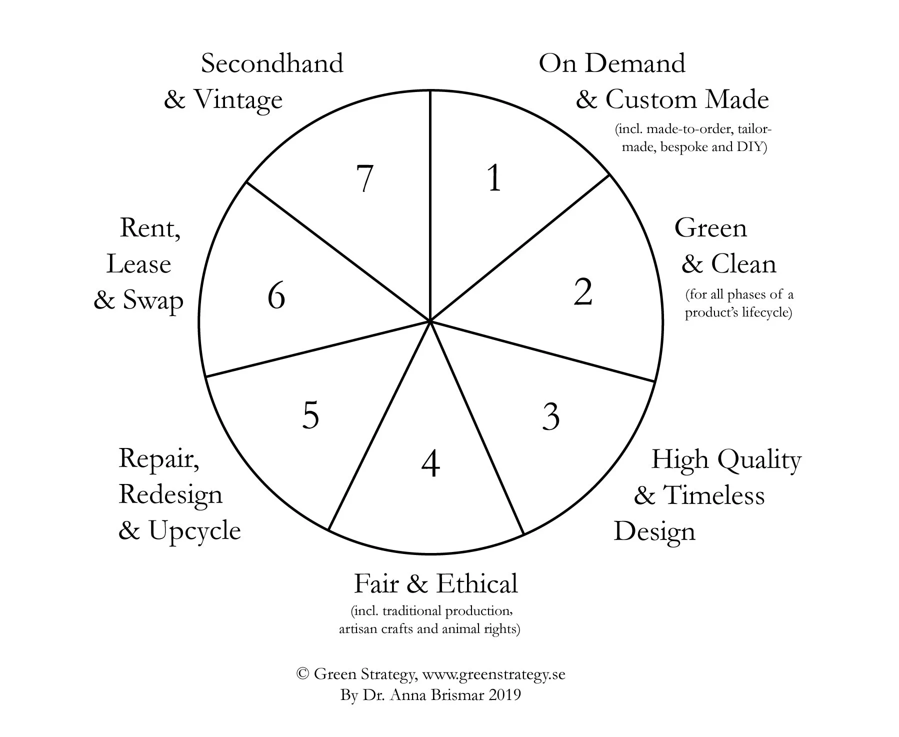 Seven-forms-of-sustainable-fashion-Green-Strategy-A-Brismar-black_white_2019.jpg