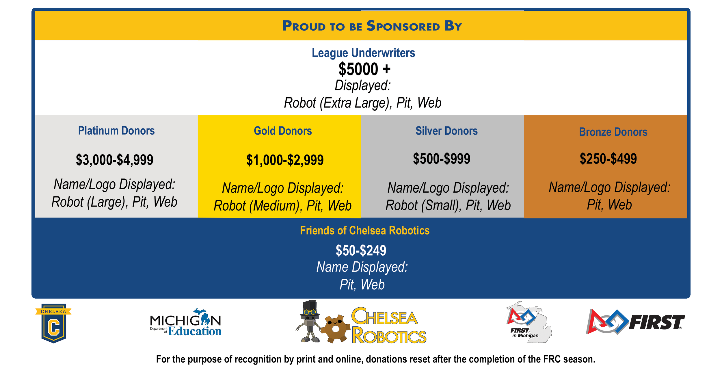 Funding Levels & Recognition — Chelsea Robotics