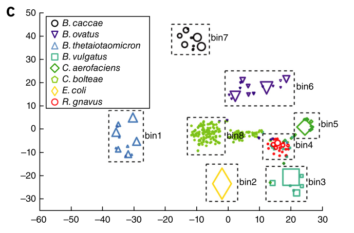 Figure 2c shows the binning of genome fragments in a sample containing a known mixture of bacteria.