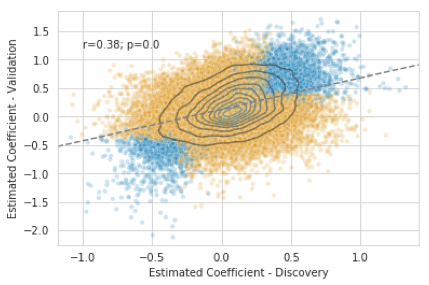 Figure 2A: Association of microbial CAGs with host CRC across two independent cohorts.