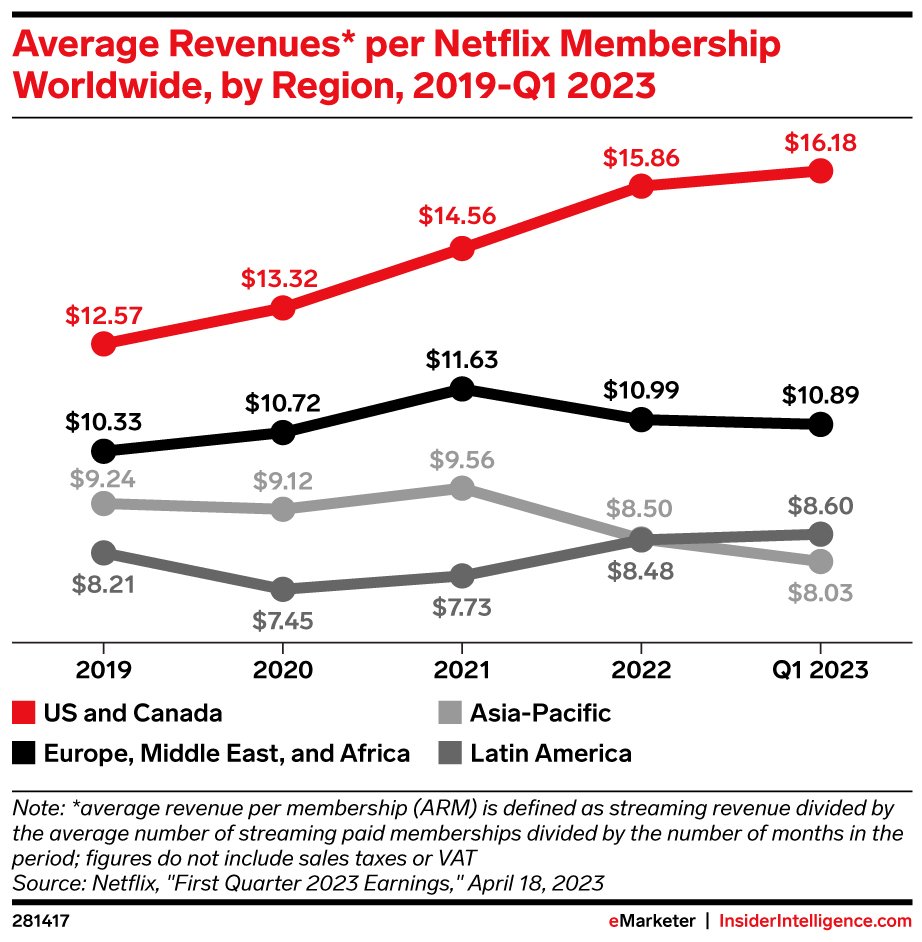 Latin America is a boon to Netflix's global expansion efforts