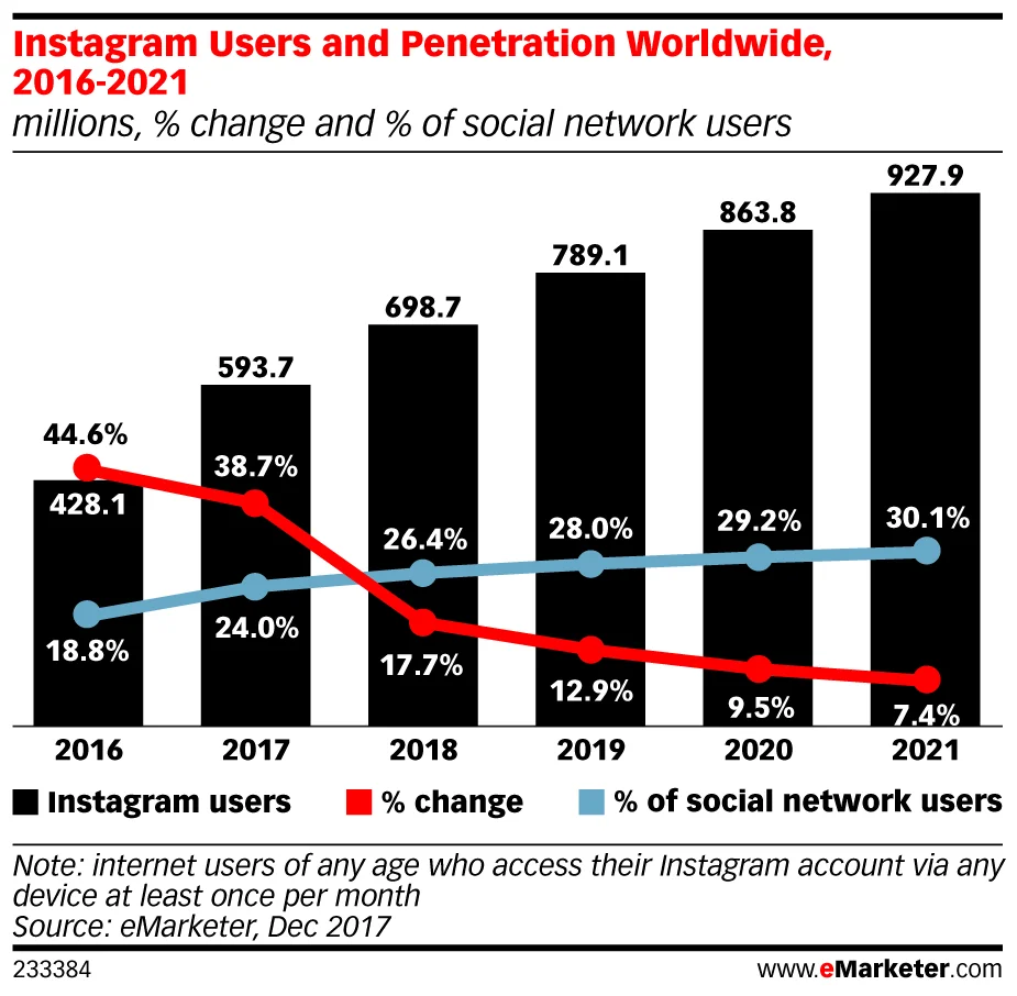 eMarketer_Instagram_Users_and_Penetration_Worldwide_2016-2021_233384.jpg