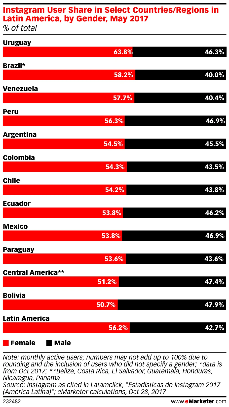 eMarketer_Instagram_User_Share_in_Select_Countries_Regions_in_Latin_America_by_Gender_May_2017_232482.jpg