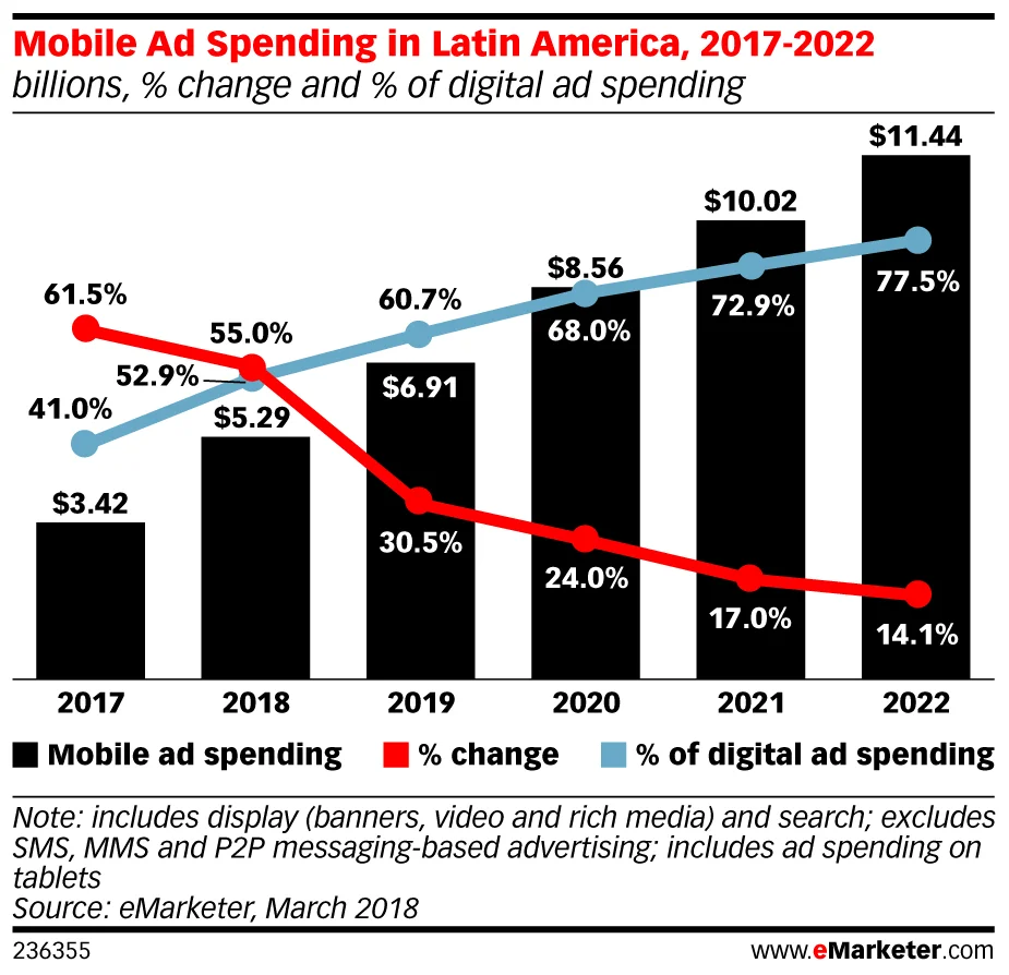 eMarketer_Mobile_Ad_Spending_in_Latin_America_2017-2022_236355.jpg