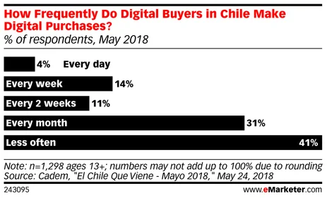 eMarketer_How_Frequently_Do_Digital_Buyers_in_Chile_Make_Digital_Purchases_243095.jpg