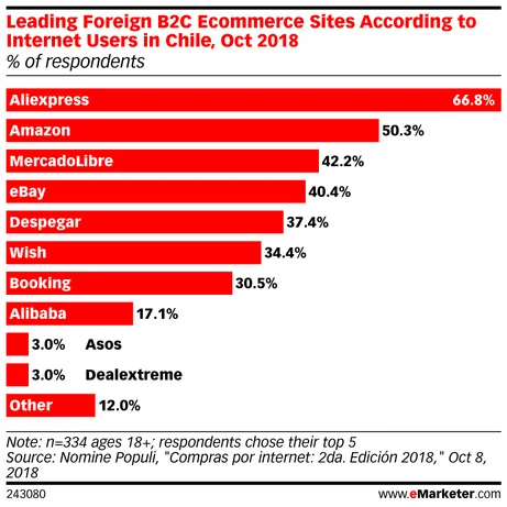 eMarketer_Leading_Foreign_B2C_Ecommerce_Sites_According_to_Internet_Users_in_Chile_Oct_2018_243080.jpg