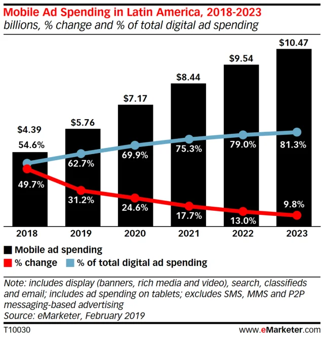 Mobile Ad Spending in Latin America, 2018-2023.jpg