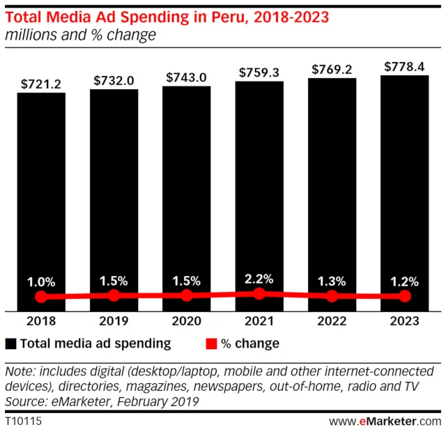 Total_Media_Ad_Spending_Peru_2018-2023.jpg