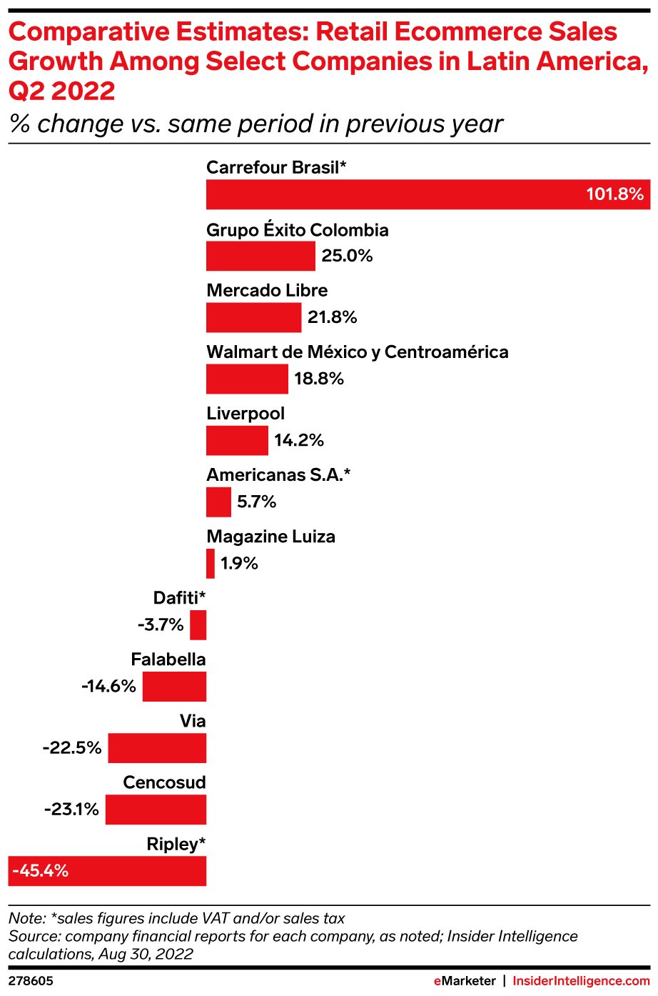 eMarketer-comparative-estimates-retail-ecommerce-sales-growth-among-select-companies-latin-america-q2-2022-change-vs-same-period-previous-year-278605.jpeg