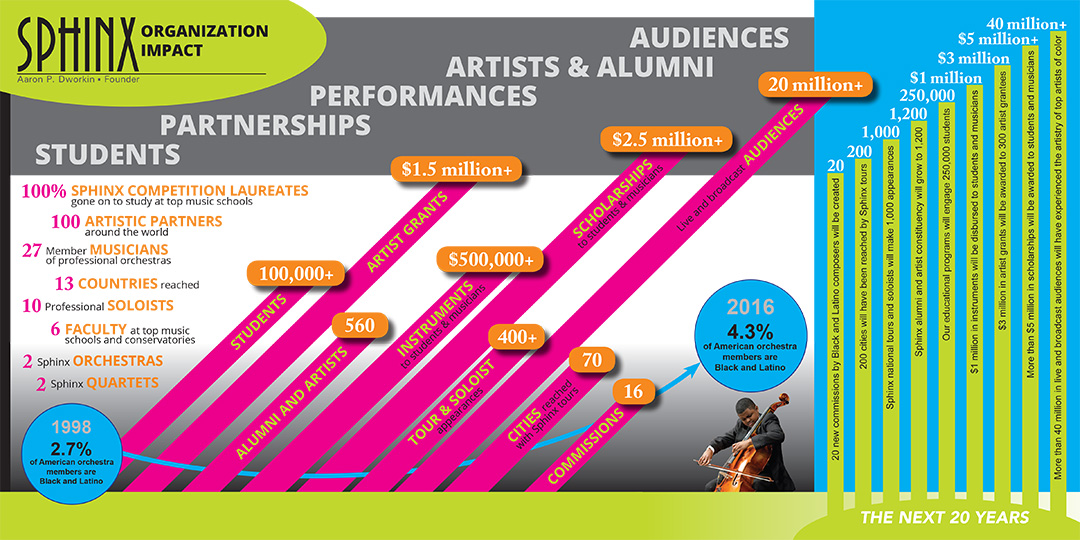 Infographic of Sphinx's Organizational Impact
