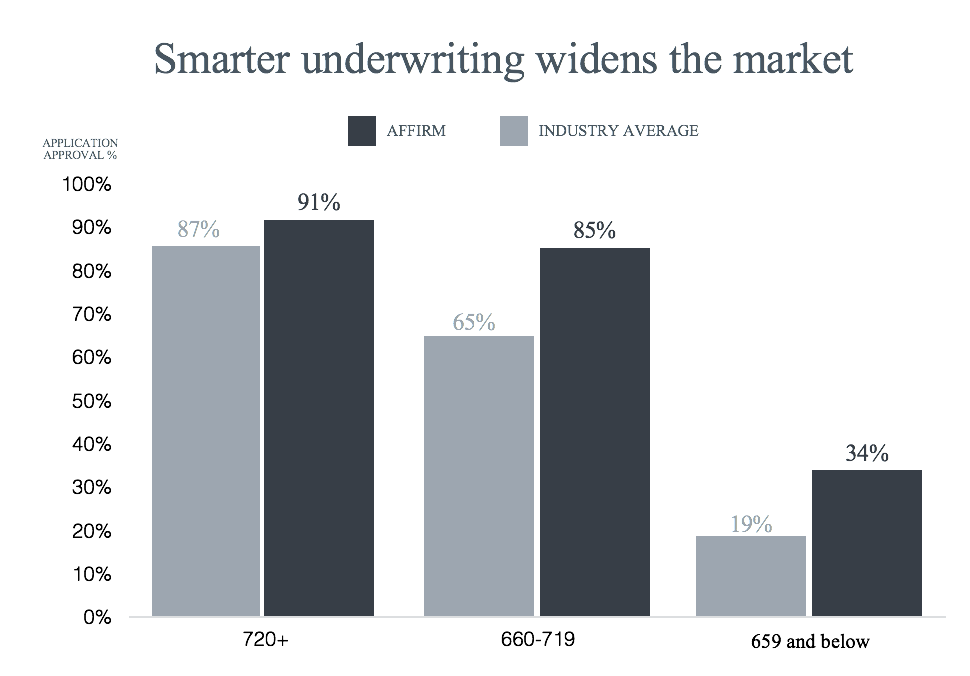 Affirm credit scoring methodology compared to FICO