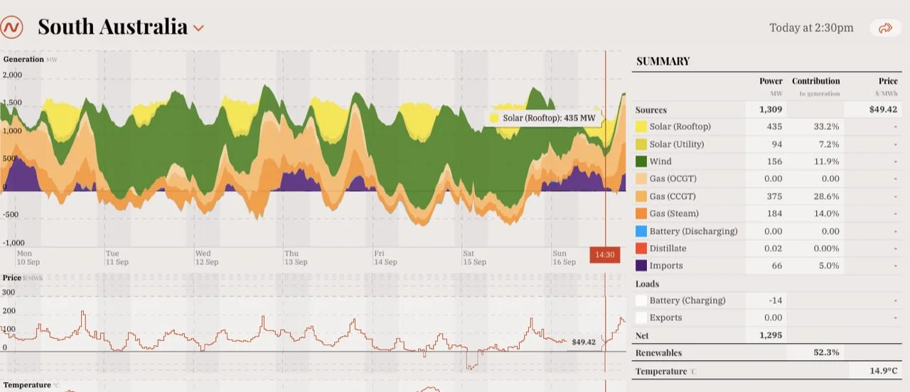 A screenshot from OpenNEM.org.au illustrating a time when solar met 40 per cent of demand in South Australia. (Image via RenewEconomy.)