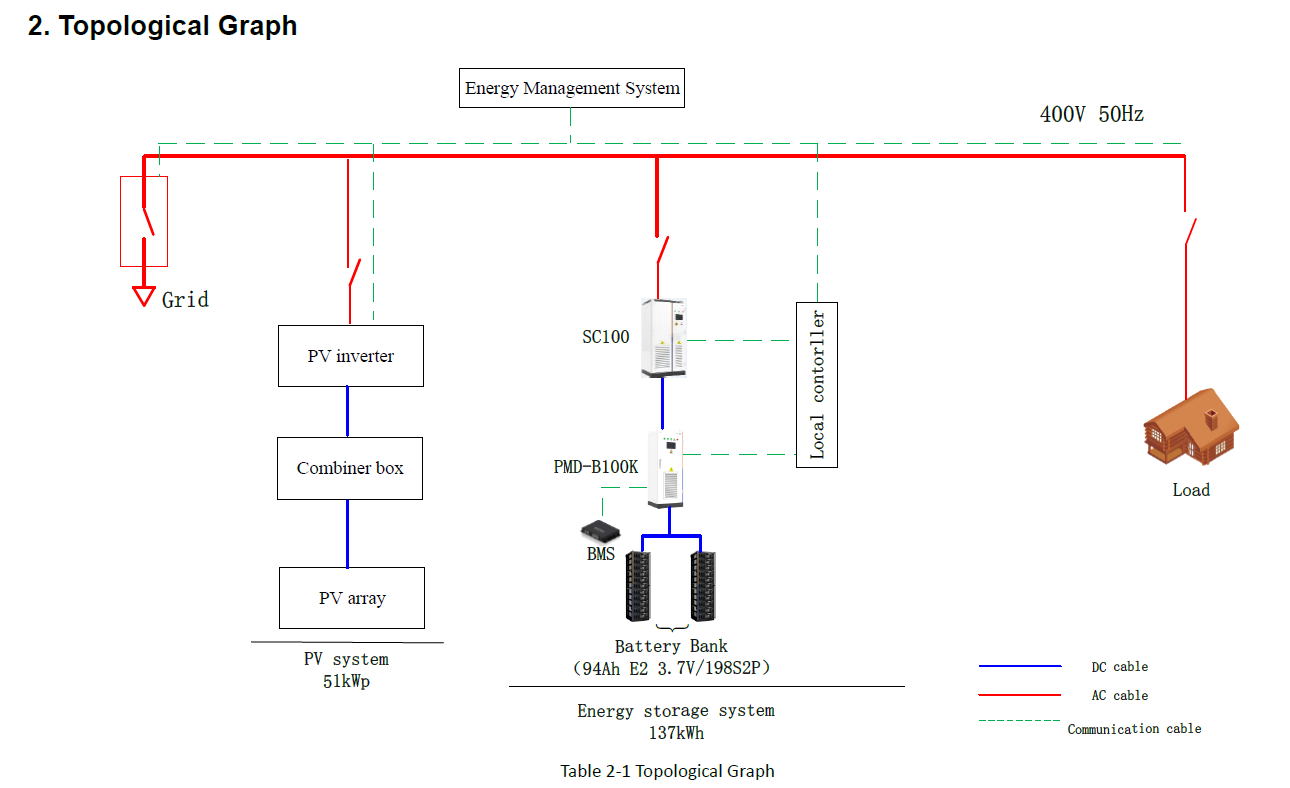 Technical diagram of the BCG microgrid system. SwitchDin will provide the energy management system for the project.