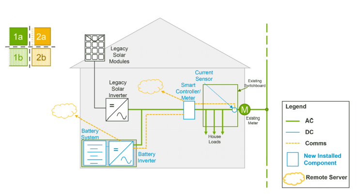 SwitchDin’s Droplet device functions as the ‘smart controller’ described in this example illustration of possible system configuration options for battery-equipped systems under South Australia’s Home Battery Scheme. (Image via SA Dept of Mining & Energy.)