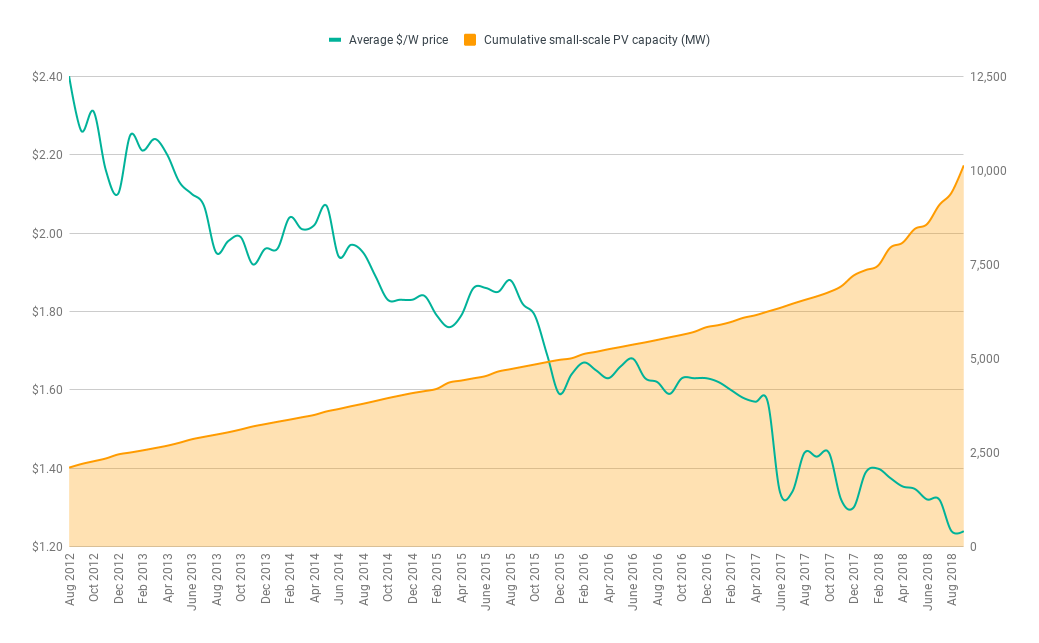 Solar system price (per watt) vs cumulative Australian small-scale PV system capacity. (Data via Solar Choice and APVI )