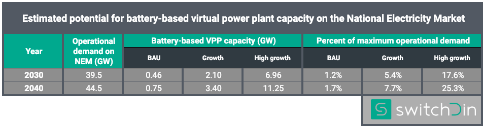 VPP uptake estimates BAU growth.png