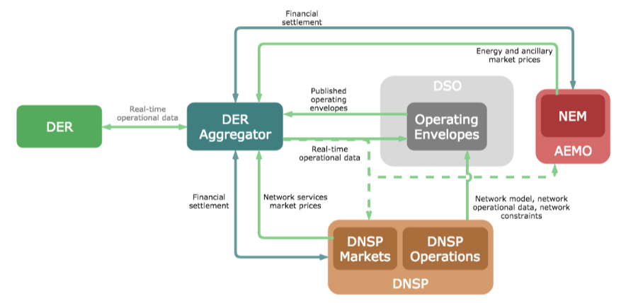 Proposed distribution system operator model that evolve is testing. (Source: ANU/Zepben.)
