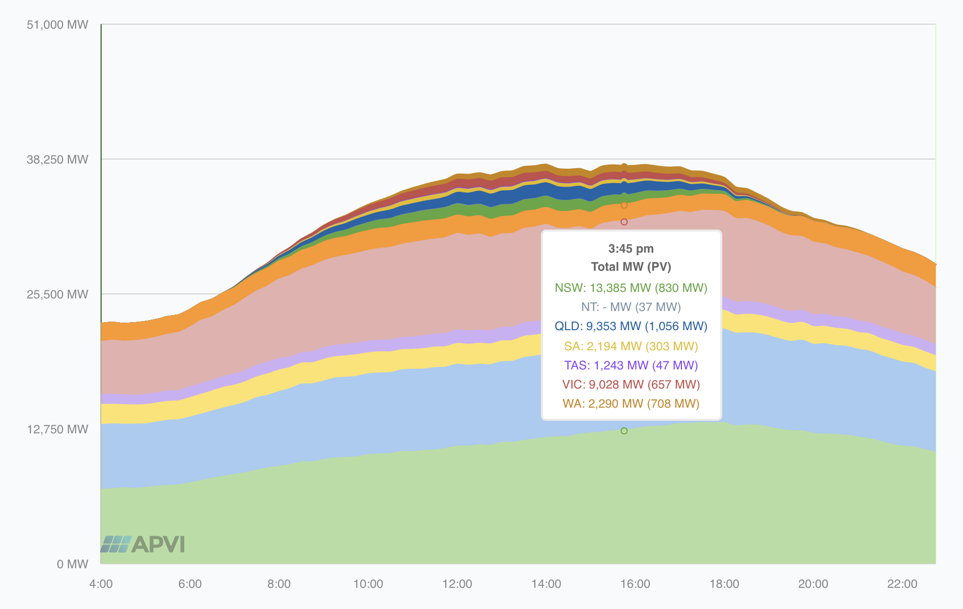 Graph via Australian Photovoltaic Institute (APVI)