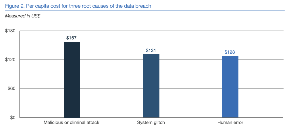 Average per-capita cost of a data breach, by breach root cause. (Source: 2018 Cost of a Data Breach Study by IBM Security Services and the Ponemon Institute)