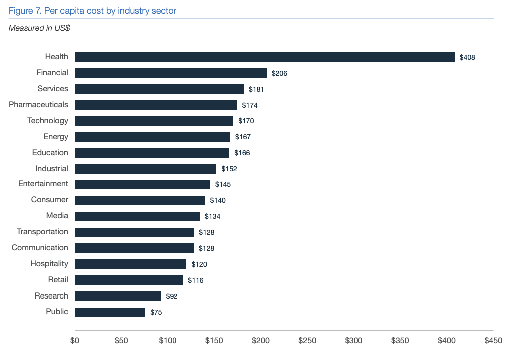 Average per-capita cost of a data breach, by industry type globally. (Source: 2018 Cost of a Data Breach Study by IBM Security Services and the Ponemon Institute)