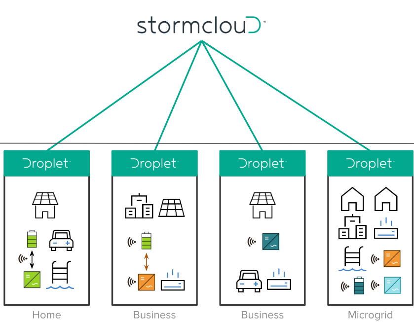 The SwitchDin DER management solution: Communication and control to and from DERs is standardised via Droplet™ controllers, while our Stormcloud™ cloud platform enables orchestration.