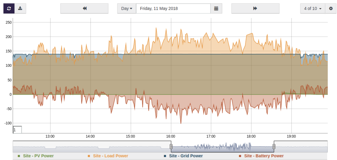 Battery enables compliance with import limits : The battery automatically comes online to help supply power when loads rise above the 140kW grid import limit. Above: Example of grid import limit compliance using the battery.
