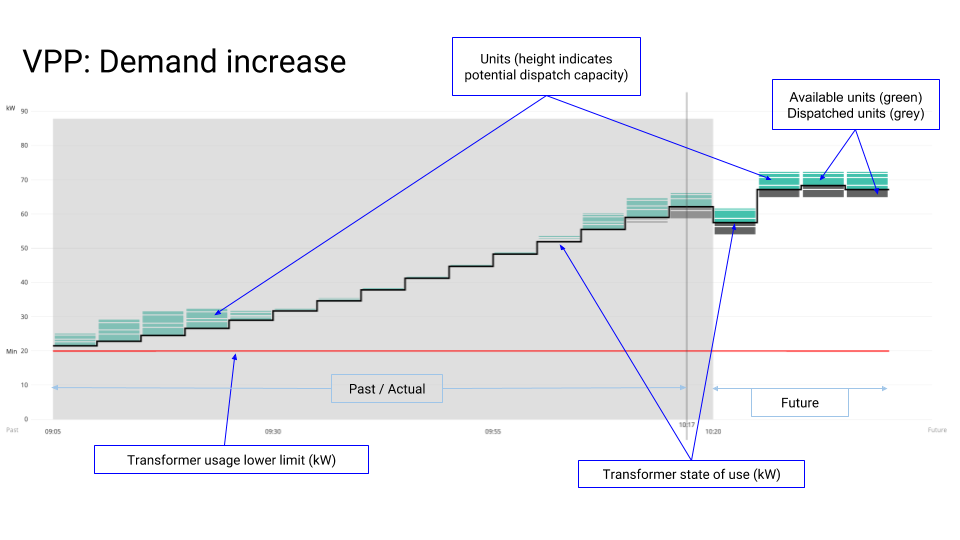 Demand increase with a VPP: A screenshot from SwitchDin’s virtual power plant management portal. (Click to enlarge.)