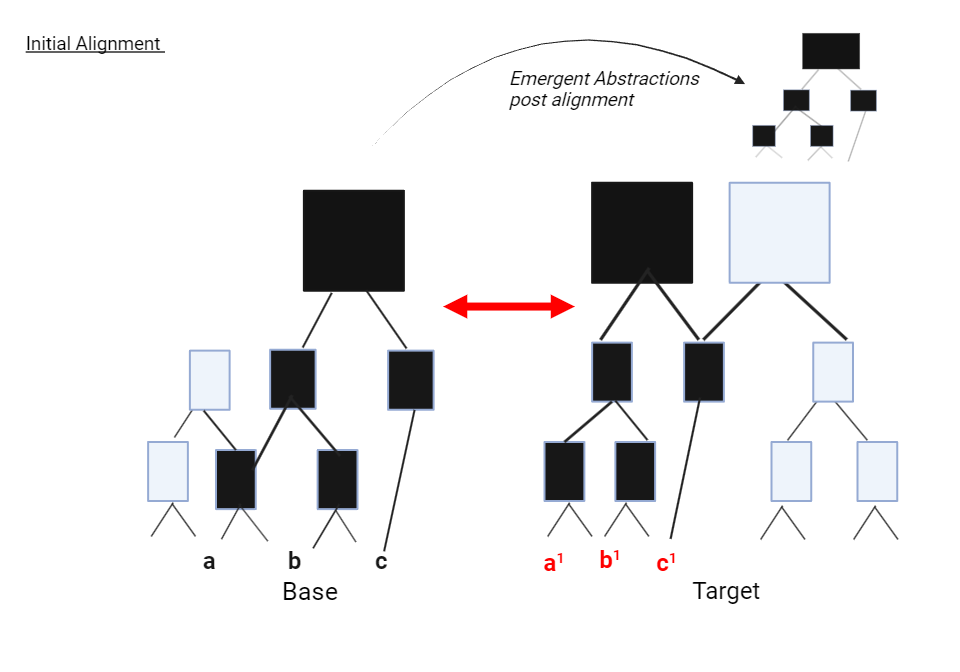 Initial Alignment Emergent Abstractions.png