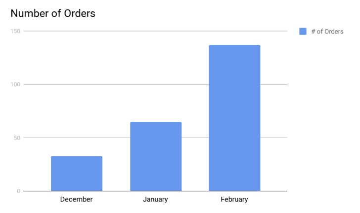 Mozzo number of orders bar chart.jpeg