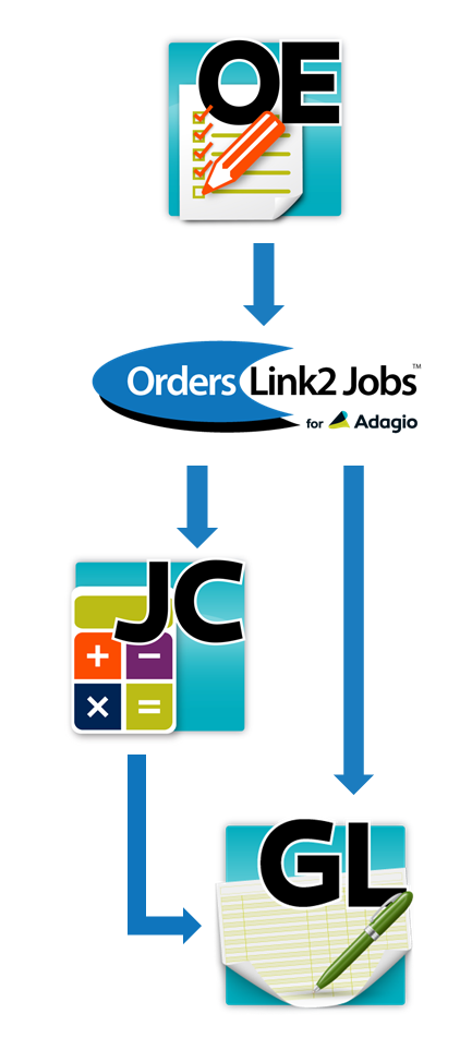 Orders Link2 Jobs for Adagio
