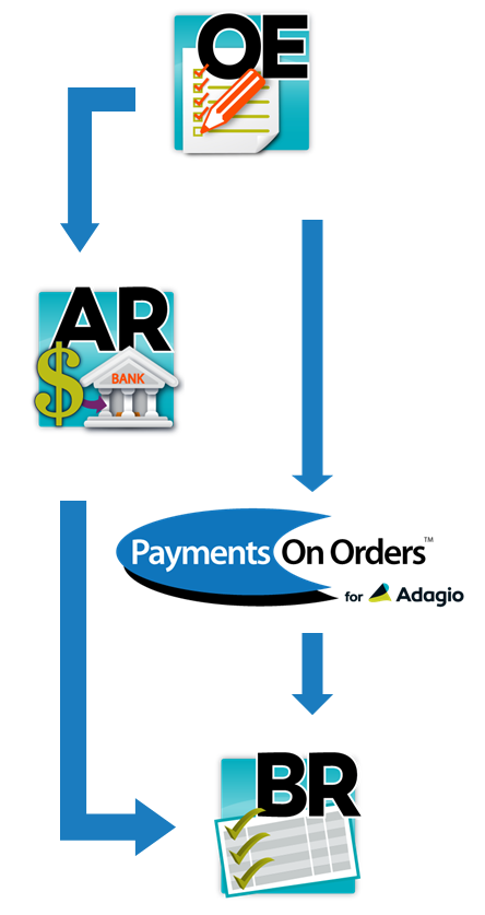Payments on Orders for Adagio