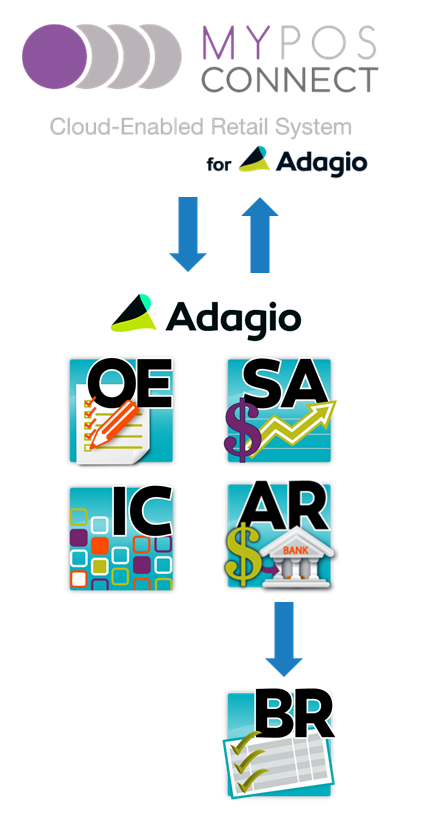 MyPOS Connect for Adagio