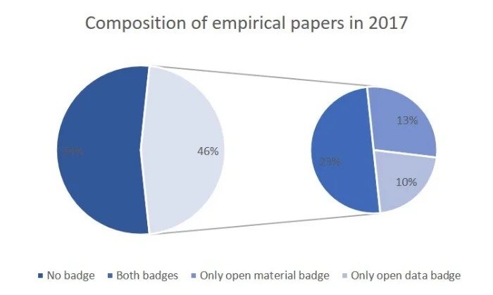 Note. The 46% in the left pie represents all articles with one or more badges.