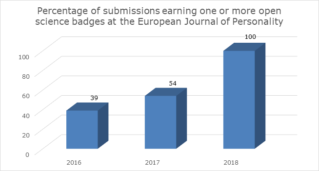 Note. 23, 34, and 5 published articles were submitted to the European Journal of Personality in 2016, 2017, and 2018, respectively.