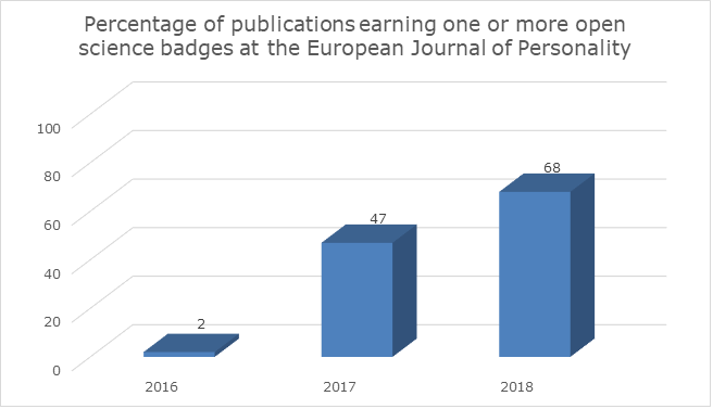 Note. 42, 30, and 31 articles were published in the European Journal of Personality in 2016, 2017, and 2018, respectively.