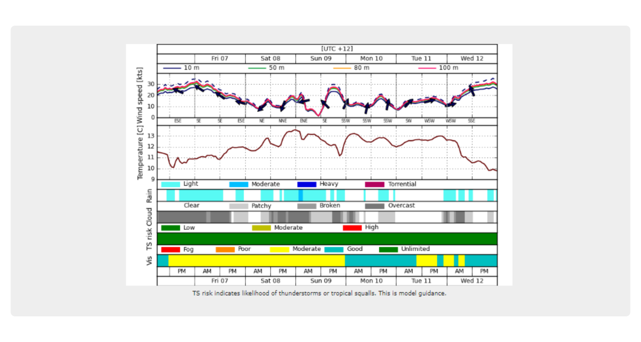 Wind Speed Comparison Chart