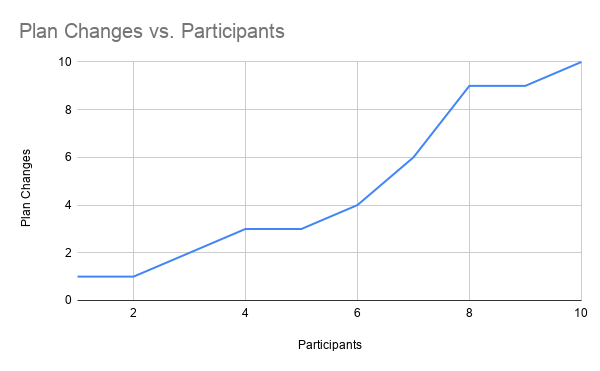 The data is based on the chat history of 6 people we interviewed plus our own - total 9 WhatsApp chats as of 2019