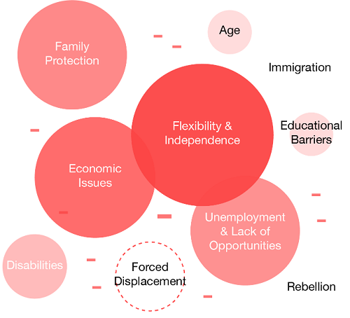 Figure 2. Main ‘triggers’ leading to entry in the informal economy according to semi-structured interviews. ( Source: Author)