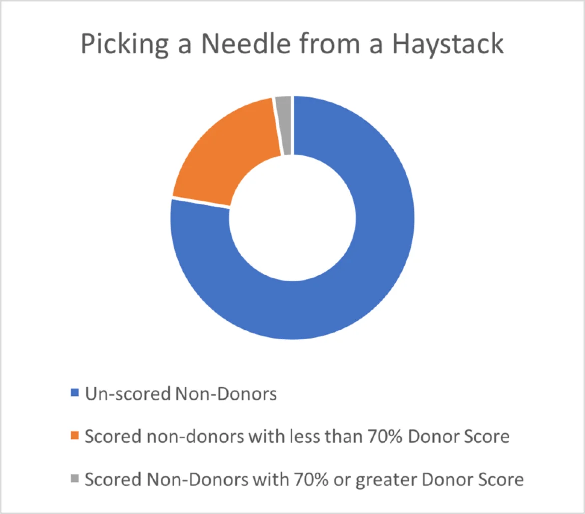 Case Study-201707-Scoring Pie Chart.jpg