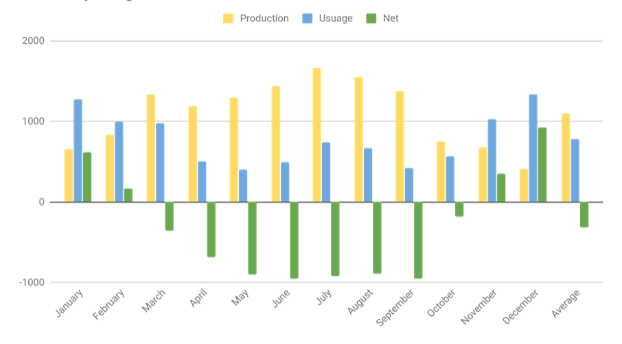 Energy use and solar production for 2019, showing  an average net-positive production.