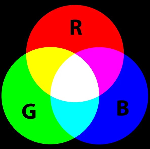 IMAGE: A visual representation of RGB’s additive color from Wikipedia