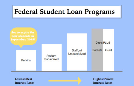 Federal-Loan-programs-e1431876399953.jpeg
