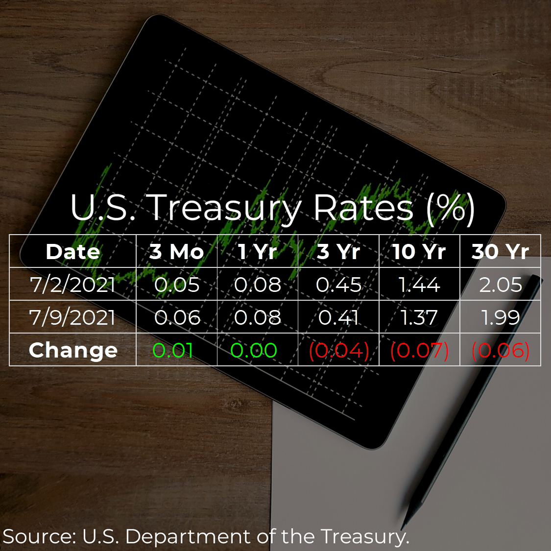 U.S. Treasury Rates Weekly Update for July 9, 2021