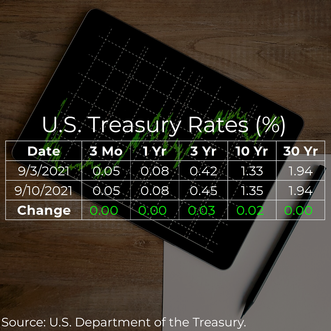 U.S. Treasury Rates Weekly Update for September 10, 2021