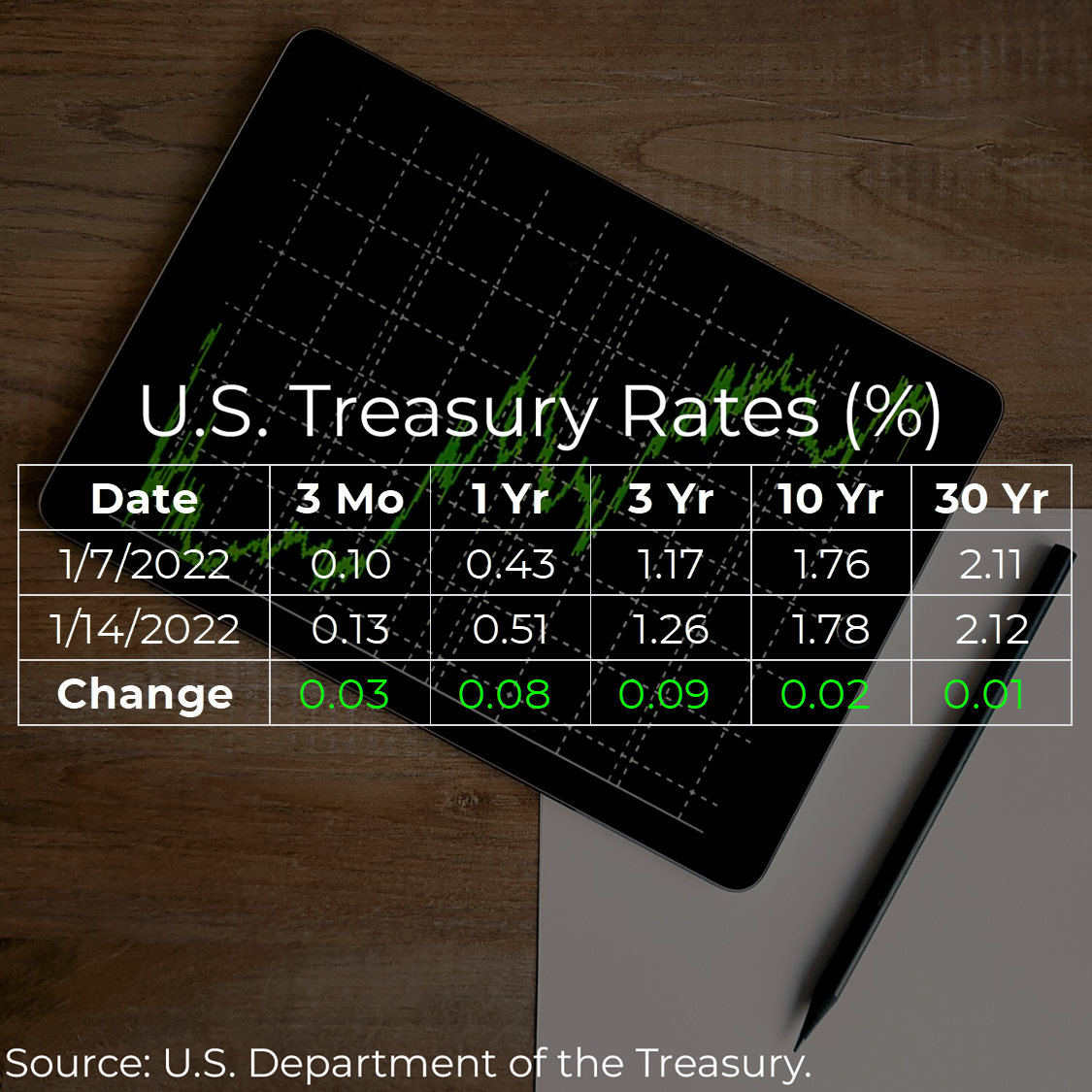 U.S. Treasury Rates Weekly Update for January 14, 2022