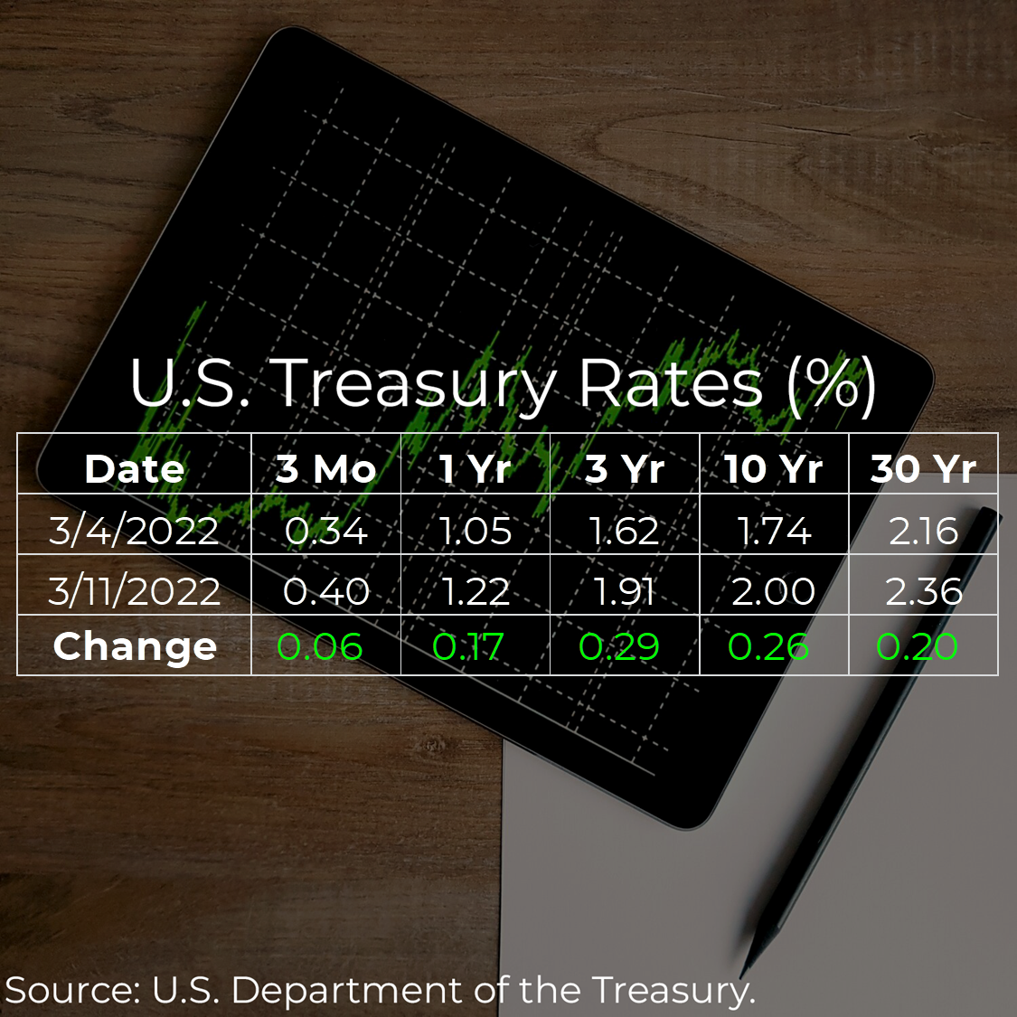 U.S. Treasury Rates Weekly Update for March 11, 2022