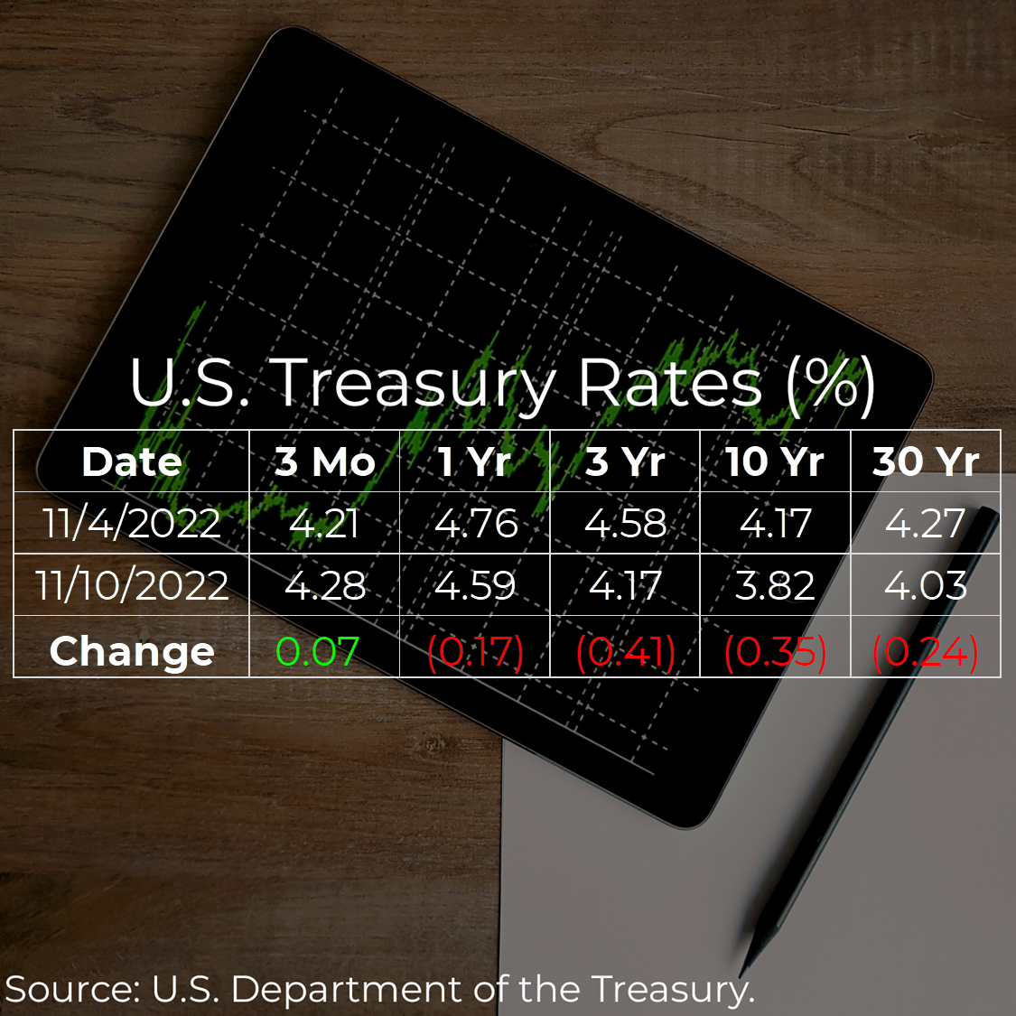 U.S. Treasury Rates Weekly Update for November 10, 2022