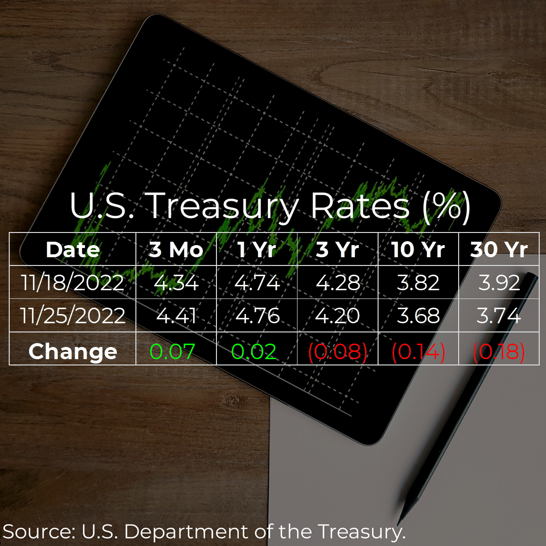 U.S. Treasury Rates Weekly Update for November 25, 2022